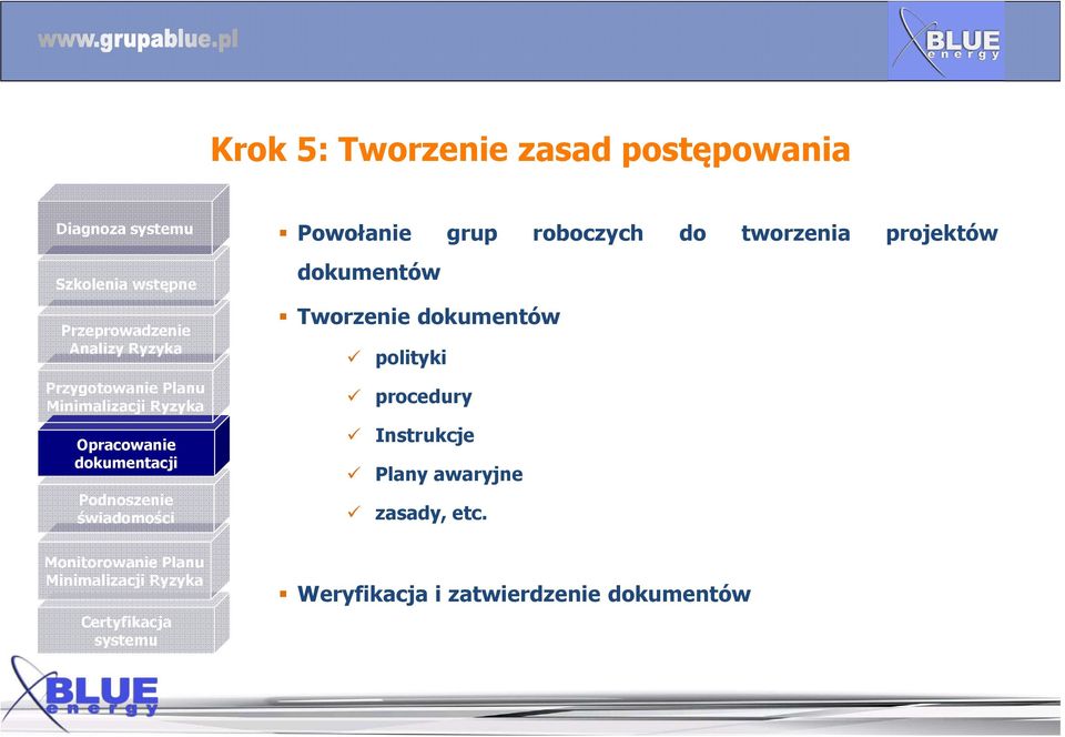 Certyfikacja systemu Powołanie grup roboczych do tworzenia projektów dokumentów Tworzenie