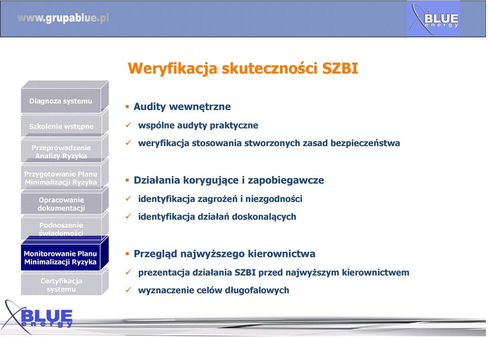 stosowania stworzonych zasad bezpieczeństwa Działania korygujące i zapobiegawcze identyfikacja zagrożeń i niezgodności identyfikacja