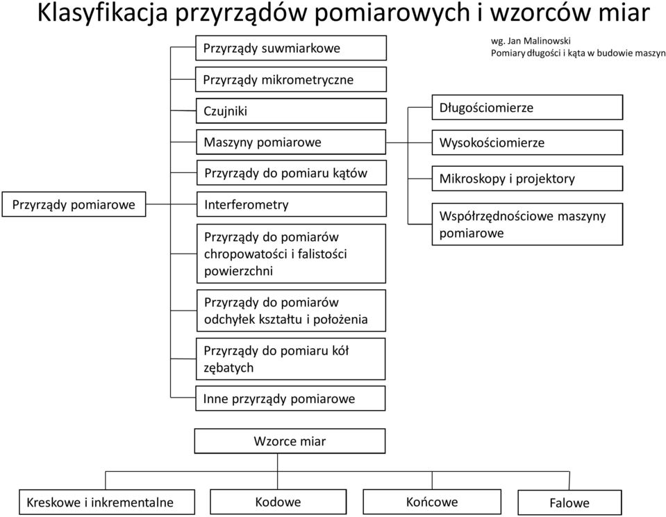 Interferometry Przyrządy do pomiarów chropowatości i falistości powierzchni Przyrządy do pomiarów odchyłek kształtu i położenia Przyrządy do