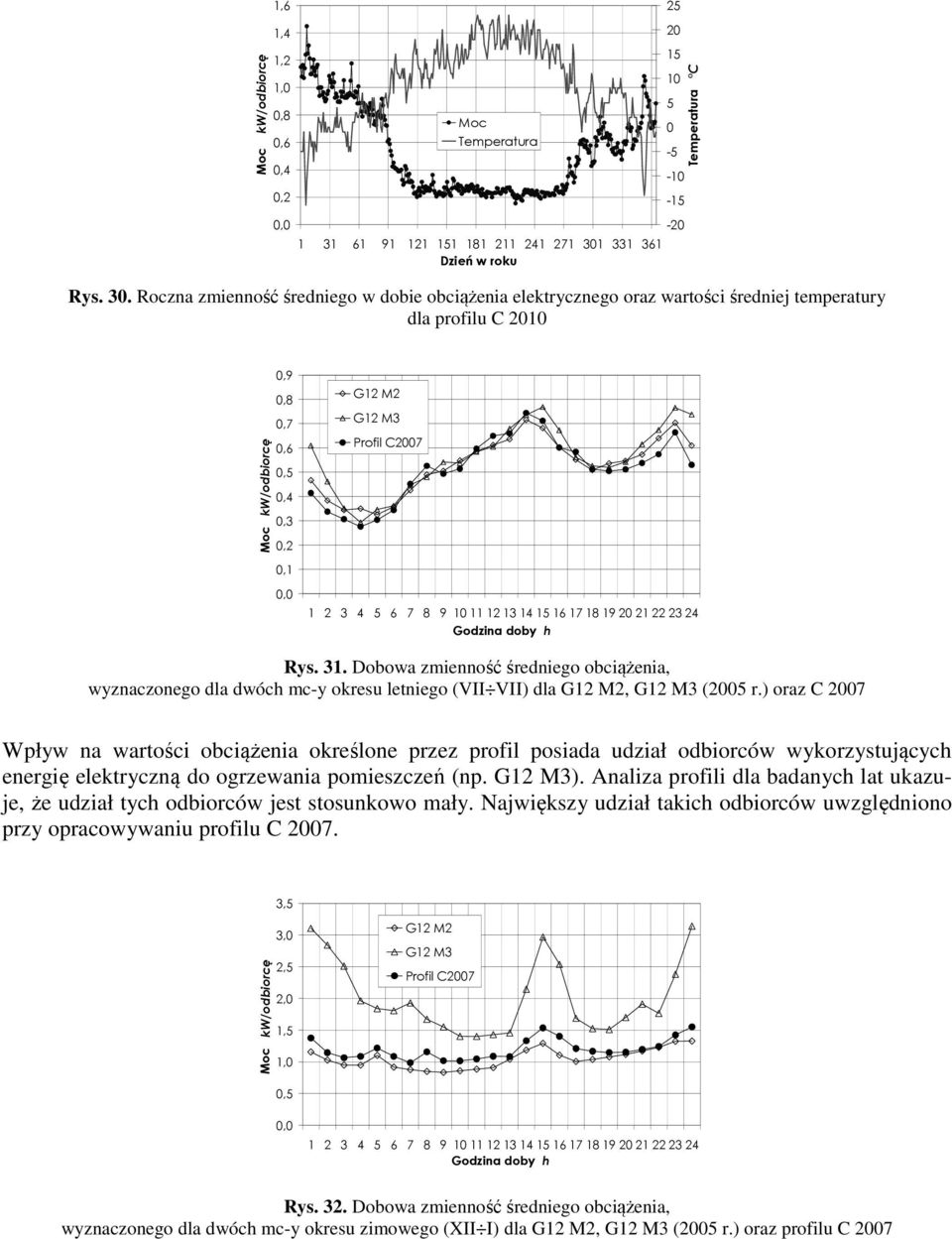 Roczna zmienność średniego w dobie obciążenia elektrycznego oraz wartości średniej temperatury dla profilu C 2010-20 0,9 0,7 G12 M2 G12 M3 Profil C2007 Godzina doby h Rys. 31.