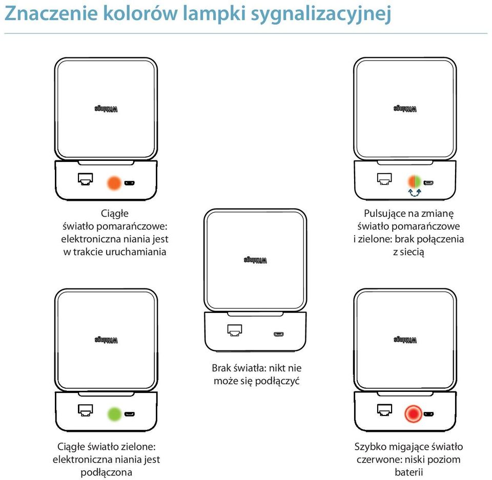 połączenia z siecią Brak światła: nikt nie może się podłączyć Ciągłe światło zielone: elektroniczna niania