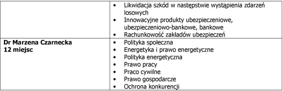 Rachunkowość zakładów ubezpieczeń Polityka społeczna Energetyka i prawo