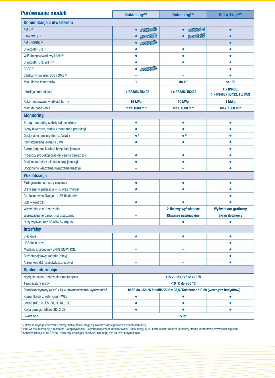 liczba inwerterów 1 do 10 do 100 Interfejs komunikacji 1 x RS485 / RS422 1 x RS485 / RS422 1 x RS485, 1 x RS485 / RS422, 1 x CAN Rekomendowana wielkość farmy 15 kwp 50 kwp 1 MWp Max.