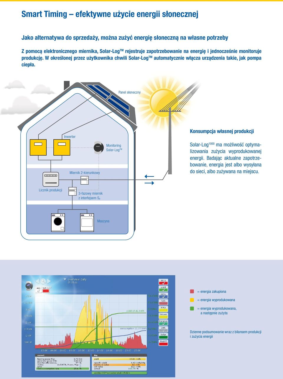 Panel słoneczny Inwerter Miernik 2-kierunkowy Monitoring Solar-Log TM Konsumpcja własnej produkcji Solar-Log 1000 ma możliwość optymalizowania zużycia wyprodukowanej energii.