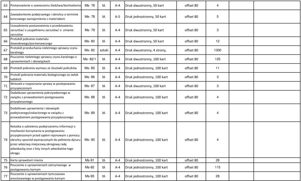 uzupełnieniu zarzutów/ o zmianie zarzutów Protokół pobrania materialu dowodowego/porównawczego Protokół przesłuchania nieletniego sprawcy czynu karalnego Pouczenie nieletniego sprawcy czynu karalnego