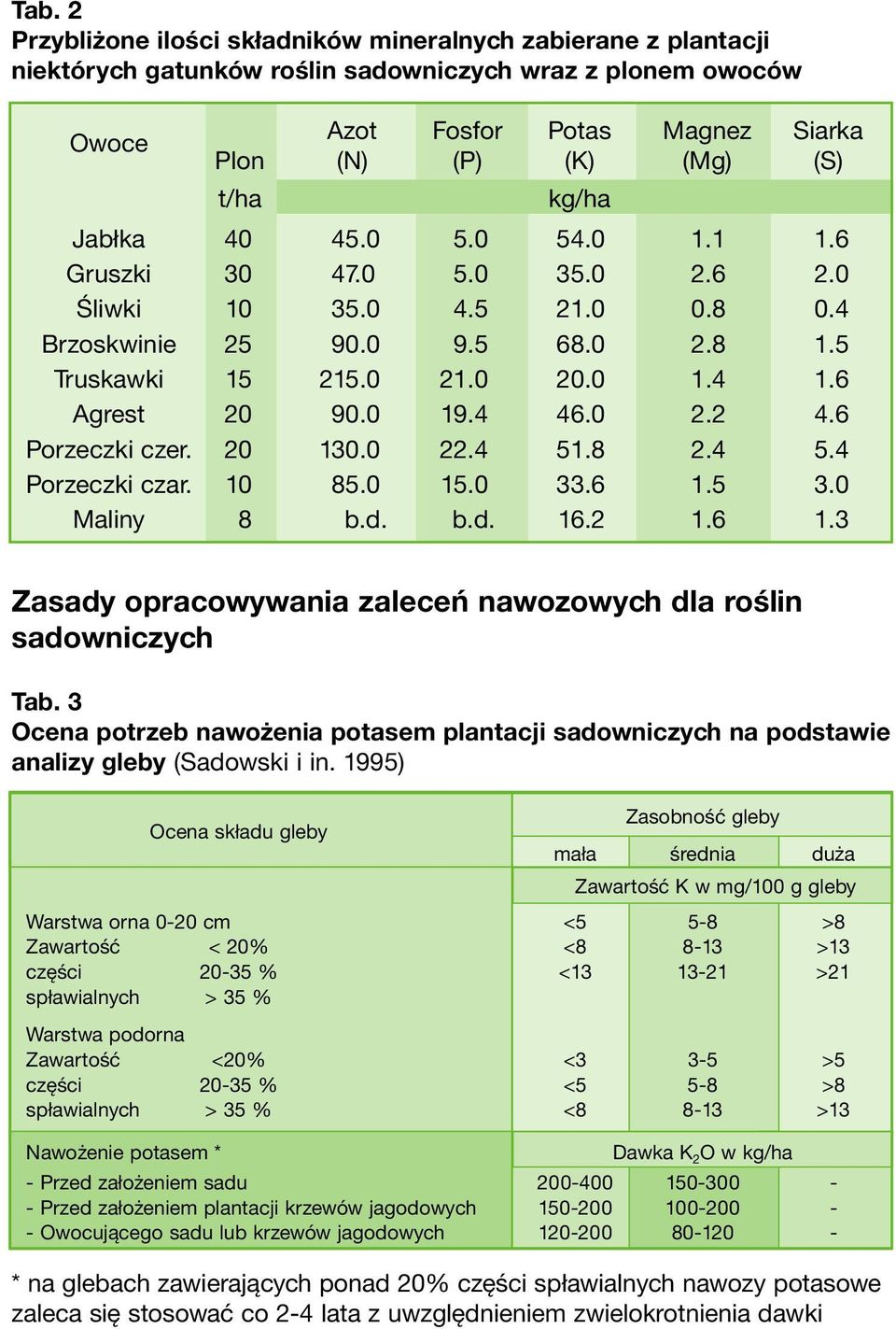 4 46.0 2.2 4.6 Porzeczki czer. 20 130.0 22.4 51.8 2.4 5.4 Porzeczki czar. 10 85.0 15.0 33.6 1.5 3.0 Maliny 8 b.d. b.d. 16.2 1.6 1.3 Zasady opracowywania zaleceń nawozowych dla roślin sadowniczych Tab.