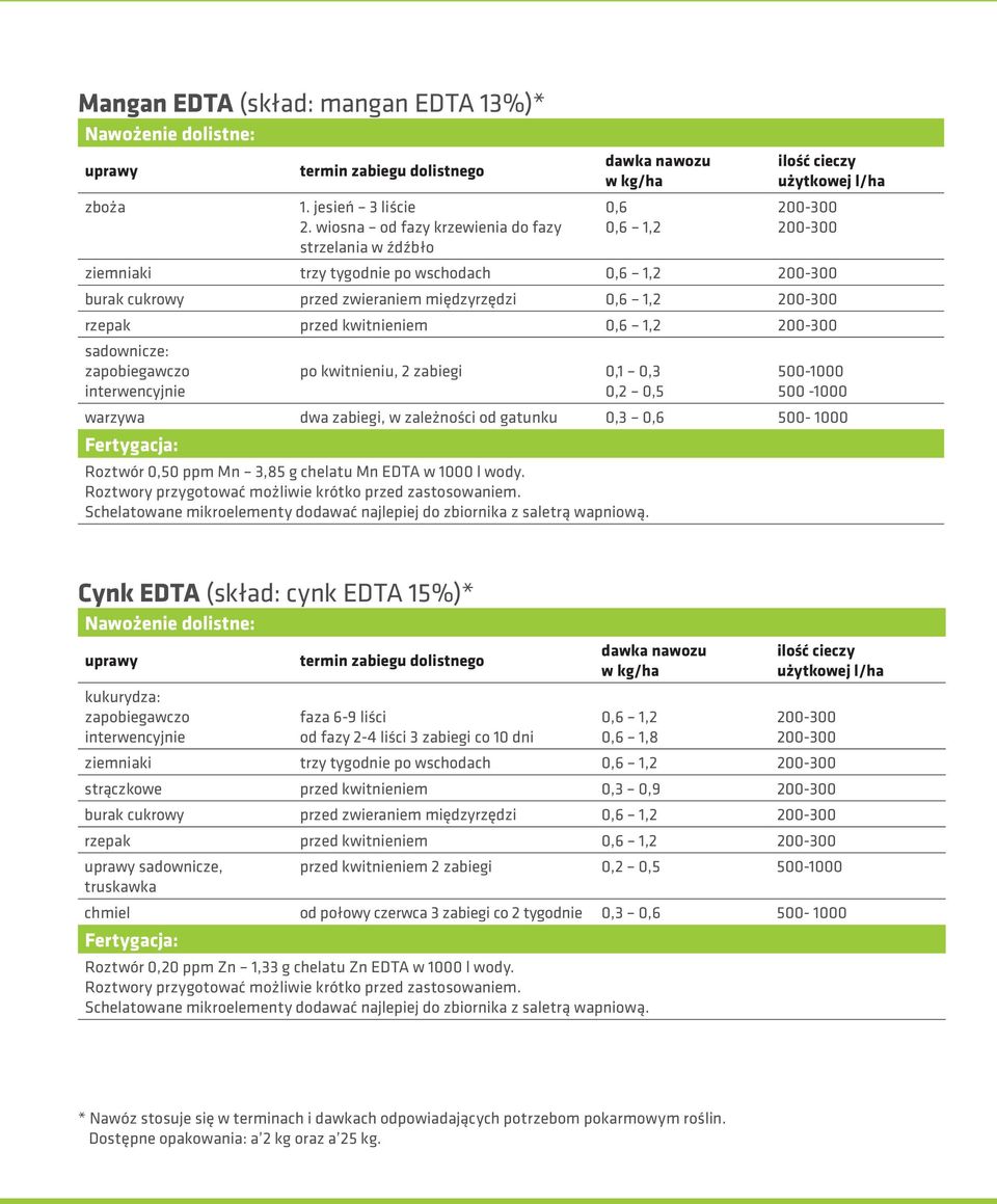 sadownicze: po kwitnieniu, 2 zabiegi 0,1 0,3 0,2 0,5 500-1000 500-1000 warzywa dwa zabiegi, w zależności od gatunku 0,3 0,6 500-1000 Fertygacja: Roztwór 0,50 ppm Mn 3,85 g chelatu Mn EDTA w 1000 l