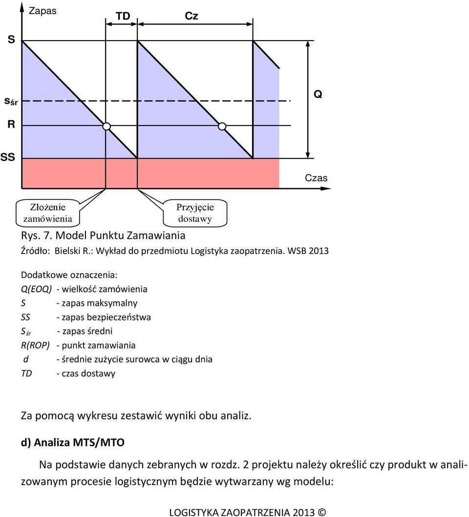 WSB 2013 Dodatkowe oznaczenia: Q(EOQ) - wielkość zamówienia S - zapas maksymalny SS - zapas bezpieczeństwa S śr - zapas średni R(ROP) - punkt