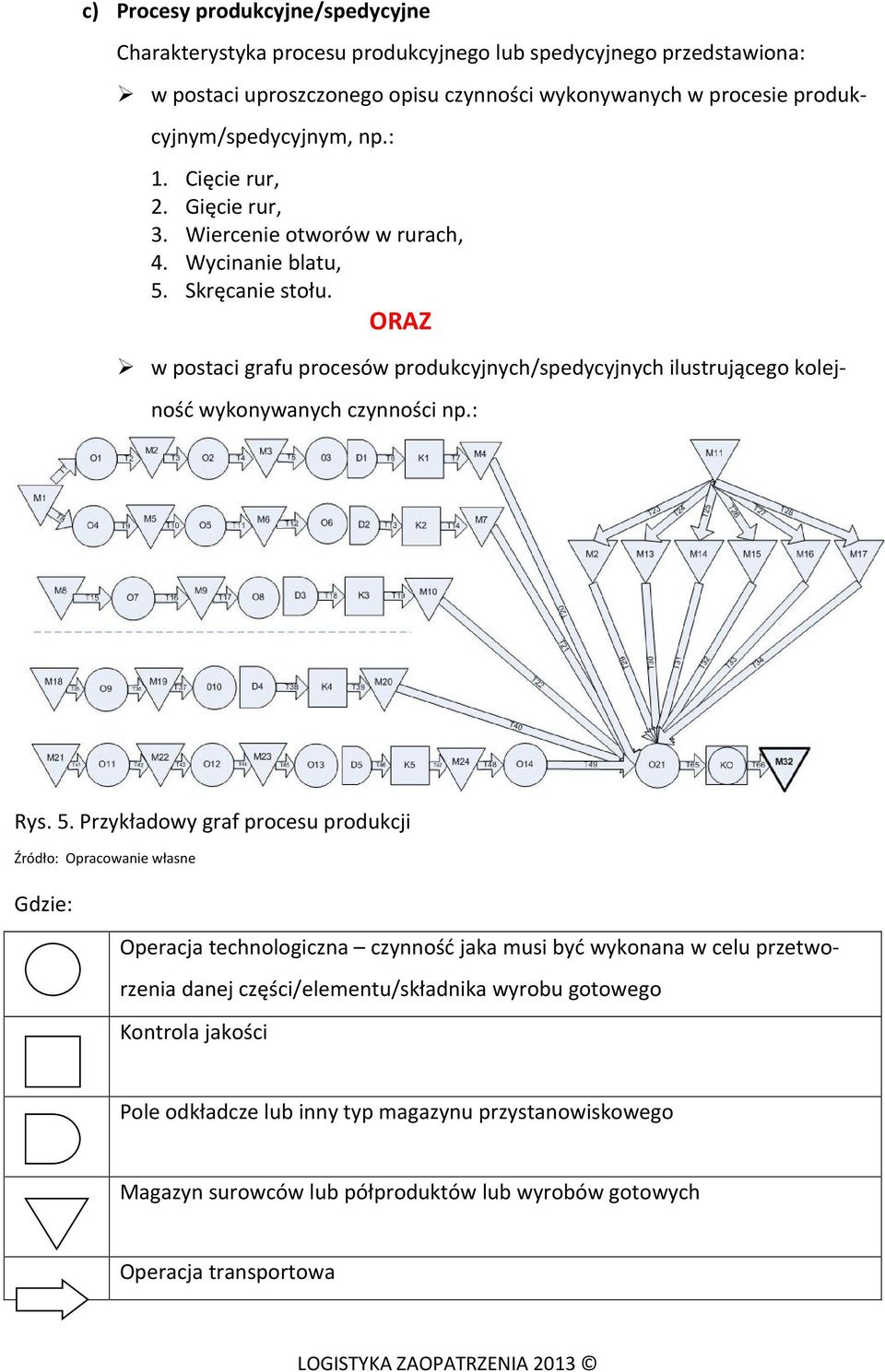 ORAZ w postaci grafu procesów produkcyjnych/spedycyjnych ilustrującego kolejność wykonywanych czynności np.: Rys. 5.