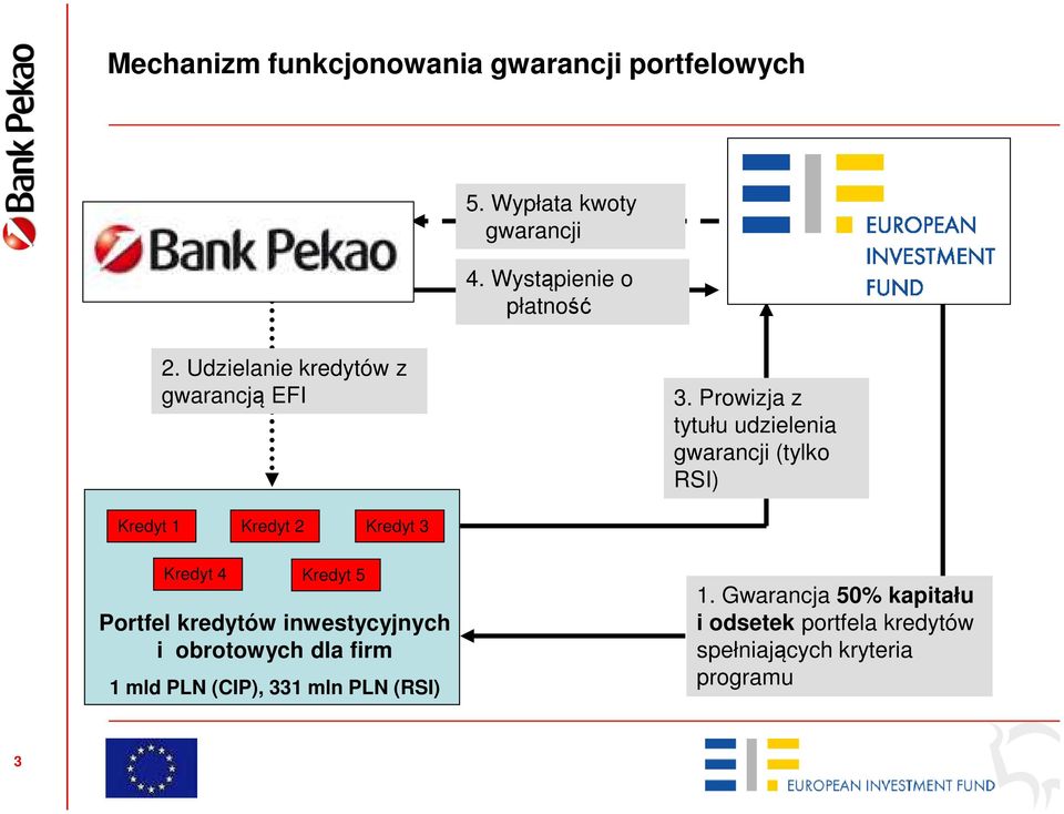 Prowizja z tytułu udzielenia gwarancji (tylko RSI) Kredyt 1 Kredyt 2 Kredyt 3 Kredyt 4 Kredyt 5 Portfel