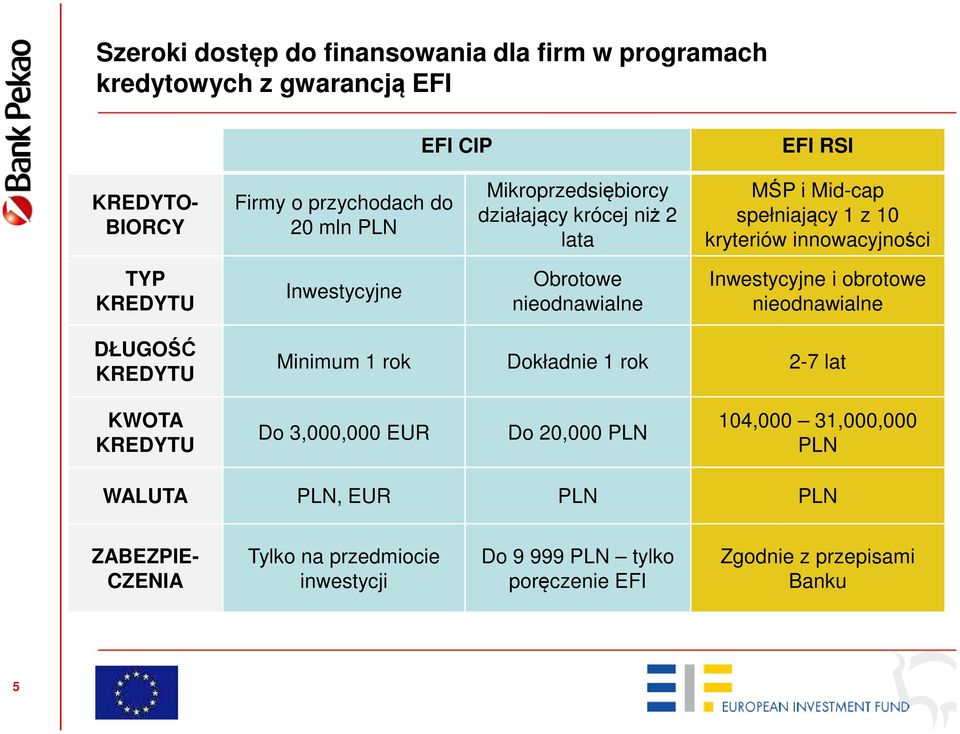 nieodnawialne Inwestycyjne i obrotowe nieodnawialne DŁUGOŚĆ KREDYTU Minimum 1 rok Dokładnie 1 rok 2-7 lat KWOTA KREDYTU Do 3,000,000 EUR Do 20,000