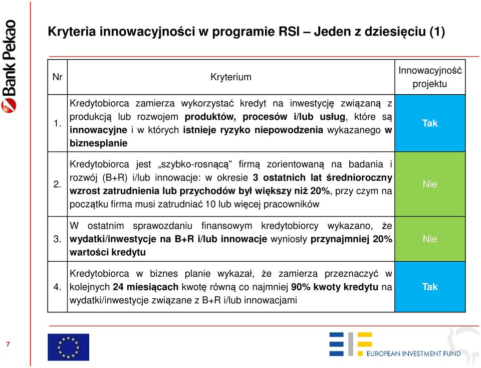 wykazanego w biznesplanie Kredytobiorca jest szybko-rosnącą firmą zorientowaną na badania i rozwój (B+R) i/lub innowacje: w okresie 3 ostatnich lat średnioroczny wzrost zatrudnienia lub przychodów