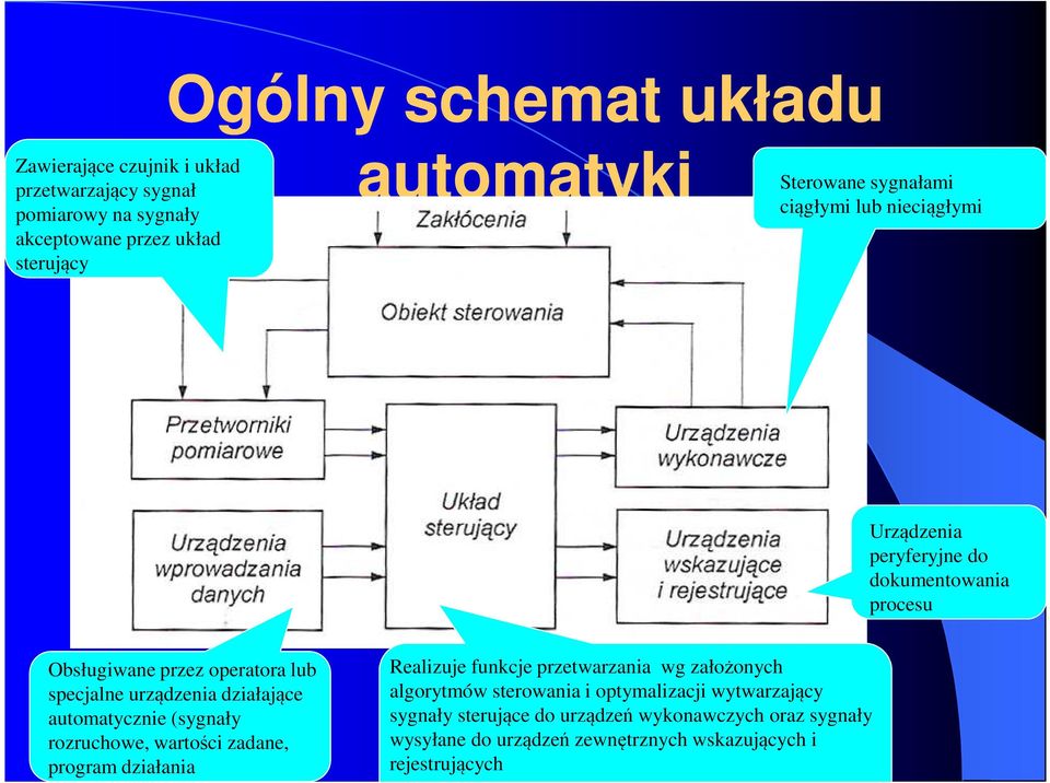 urządzenia działające automatycznie (sygnały rozruchowe, wartości zadane, program działania Realizuje funkcje przetwarzania wg założonych