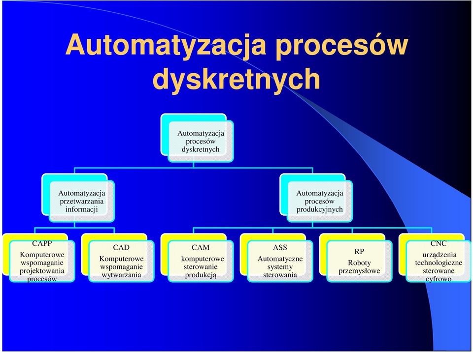 projektowania procesów CAD Komputerowe wspomaganie wytwarzania CAM komputerowe sterowanie