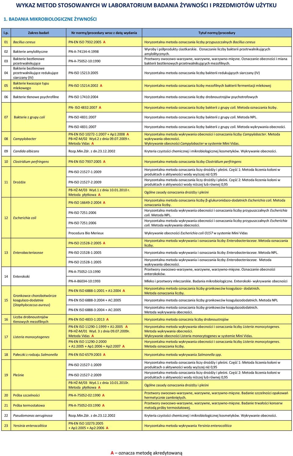 beztlenowe 03 przetrwalnikujące Bakterie beztlenowe 04 przetrwalnikujące redukujące siarczany (IV) 05 Bakterie kwaszące typu mlekowego PN-A-75052-10:1990 PN-ISO 15213:2005 PN-ISO 15214:2002 A Wyroby