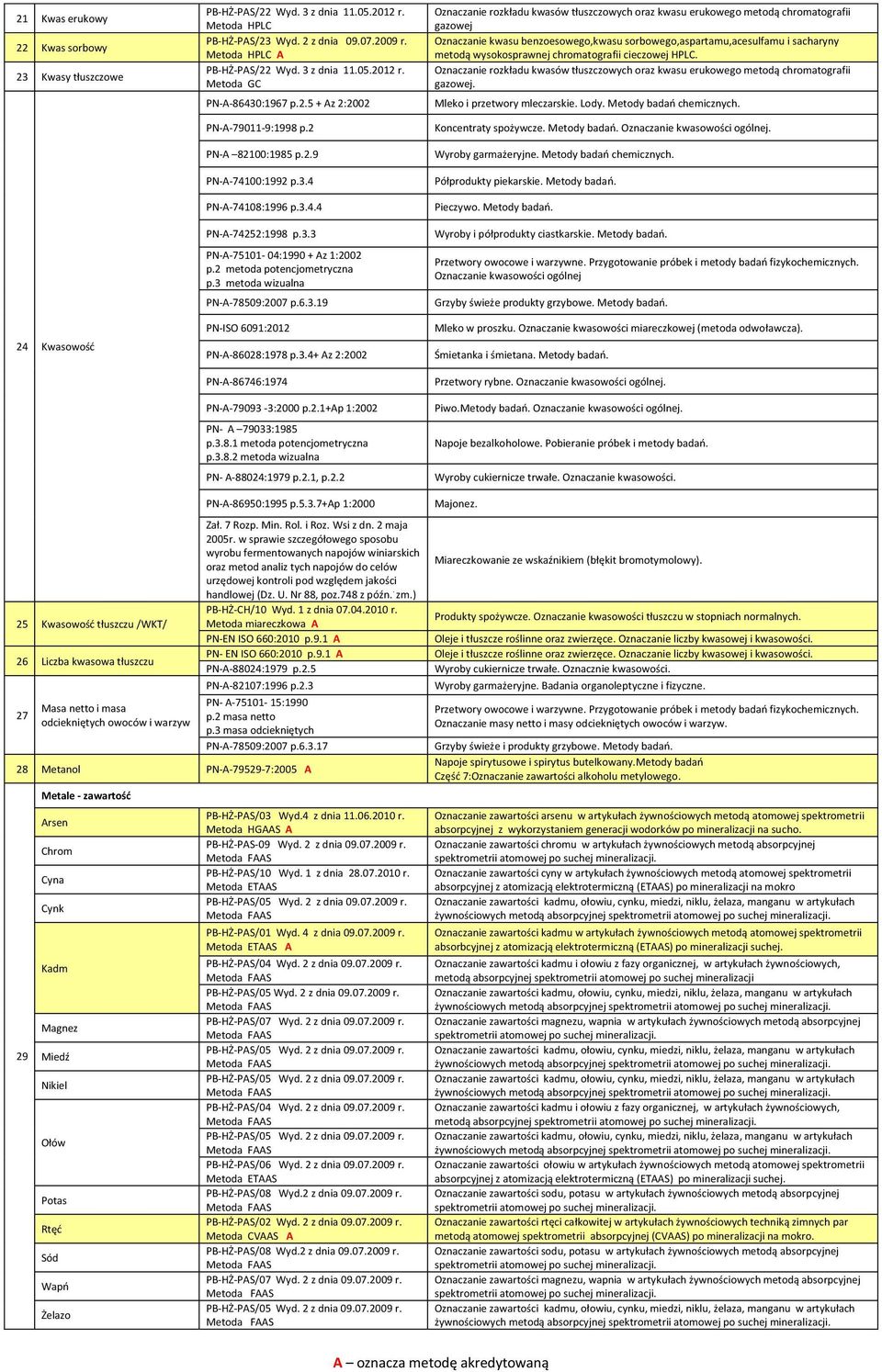 3 metoda wizualna PN-A-78509:2007 p.6.3.19 PN-ISO 6091:2012 PN-A-86028:1978 p.3.4+ Az 2:2002 PN-A-86746:1974 PN-A-79093-3:2000 p.2.1+ap 1:2002 PN- A 79033:1985 p.3.8.1 metoda potencjometryczna p.3.8.2 metoda wizualna PN- A-88024:1979 p.
