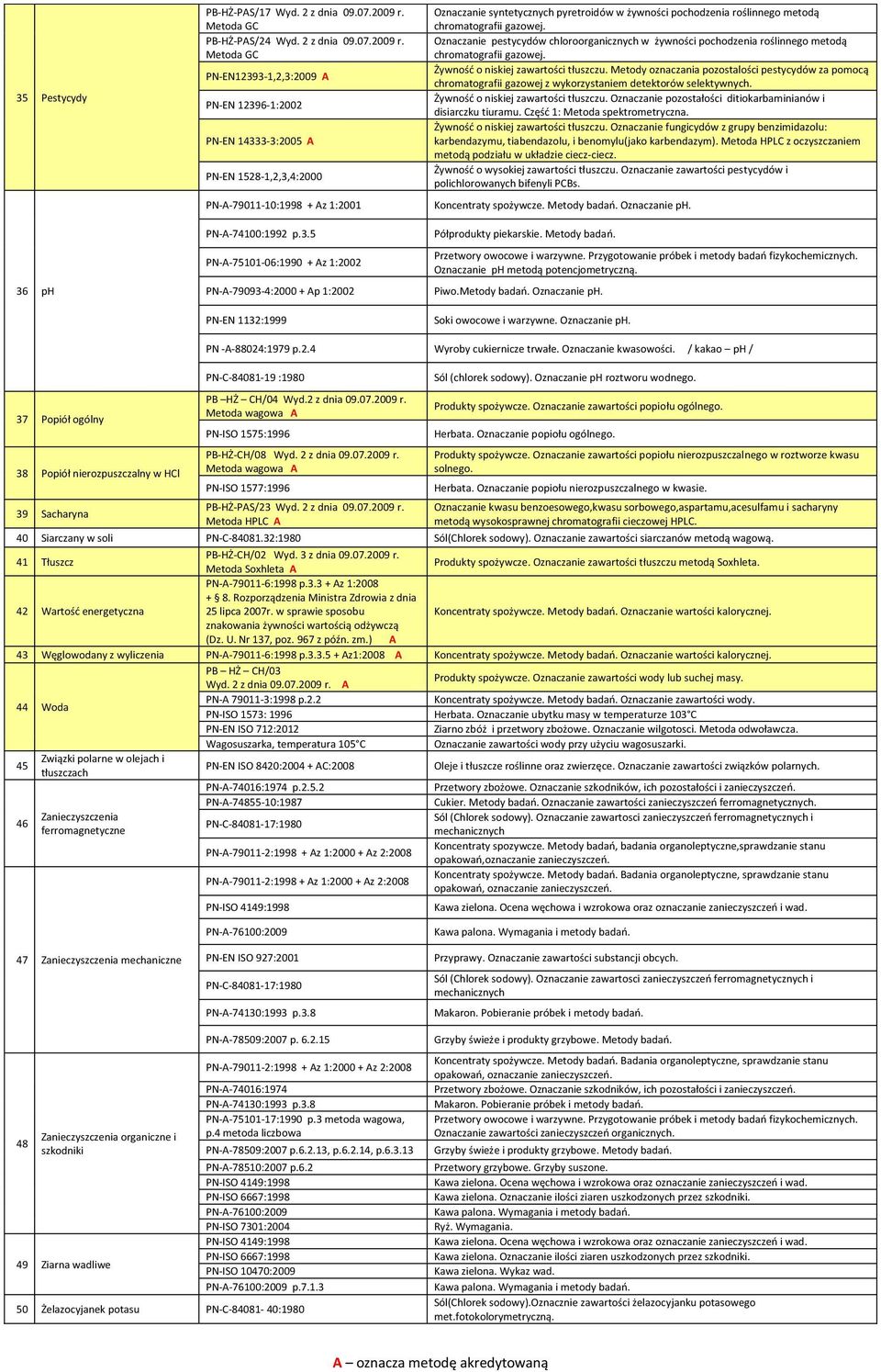 Oznaczanie pestycydów chloroorganicznych w żywności pochodzenia roślinnego metodą chromatografii gazowej. Żywność o niskiej zawartości tłuszczu.
