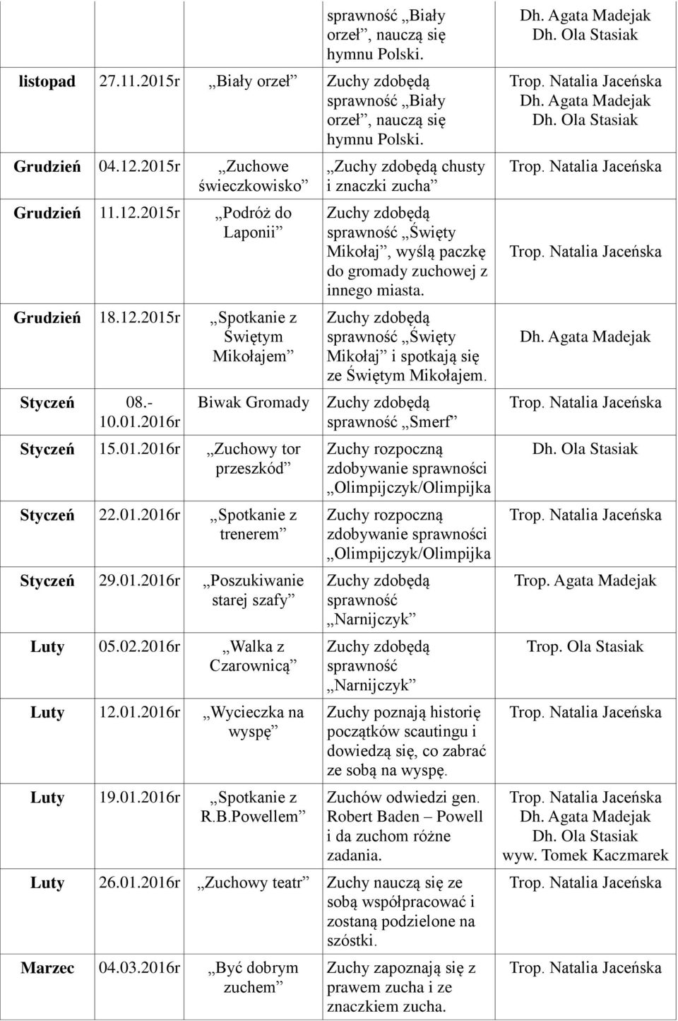 01.2016r Spotkanie z R.B.Powellem chusty i znaczki zucha Święty Mikołaj, wyślą paczkę do gromady zuchowej z innego miasta. Święty Mikołaj i spotkają się ze Świętym Mikołajem.