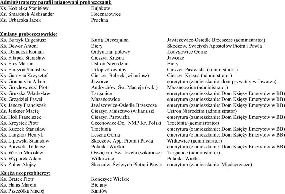 Dziadosz Roman Ordynariat polowy Łodygowice Górne Ks. Filapek Stanisław Cieszyn Krasna Jaworze Ks. Fres Marian Ustroń Nierodzim Biery Ks.