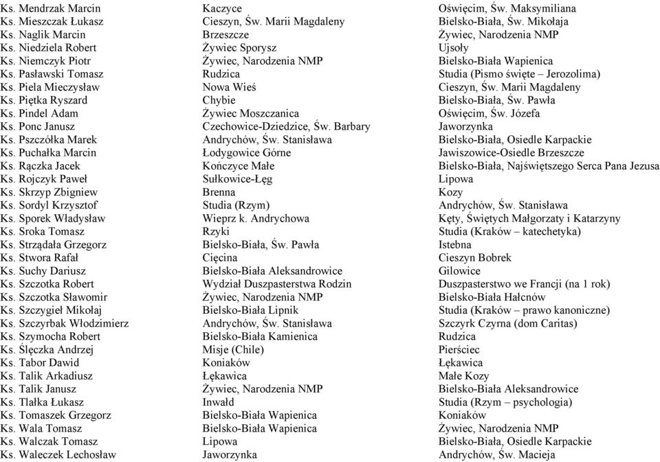 Piela Mieczysław Nowa Wieś Cieszyn, Św. Marii Magdaleny Ks. Piętka Ryszard Chybie Bielsko-Biała, Św. Pawła Ks. Pindel Adam Żywiec Moszczanica Oświęcim, Św. Józefa Ks.