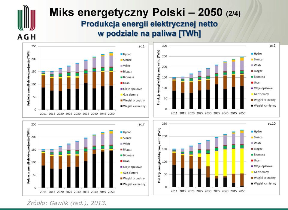 elektrycznej netto w podziale