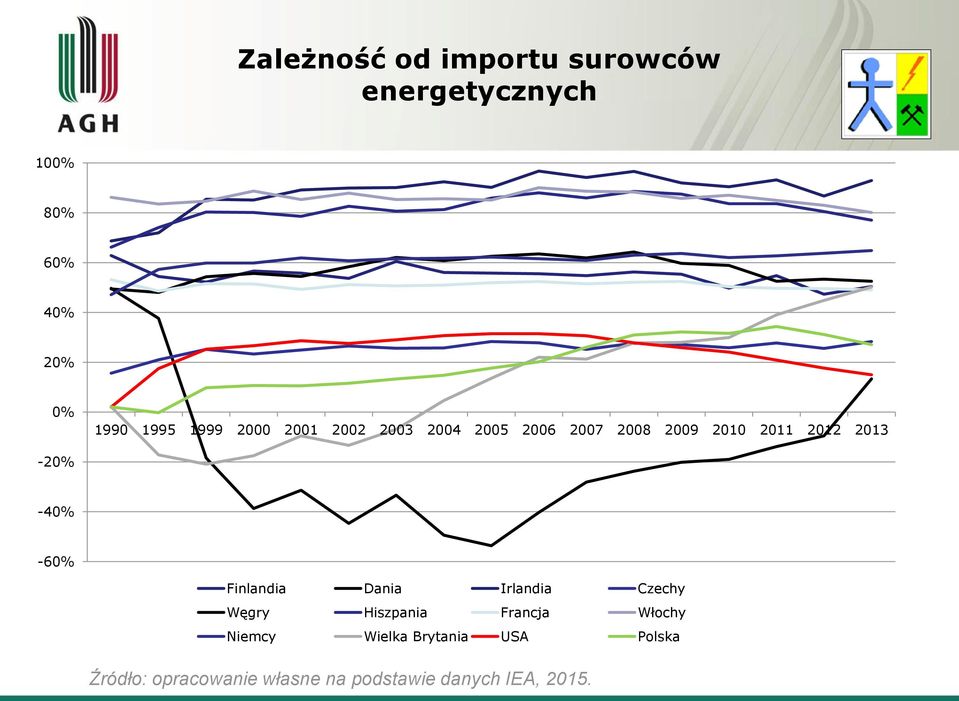 -40% -60% Finlandia Dania Irlandia Czechy Węgry Hiszpania Francja Włochy Niemcy