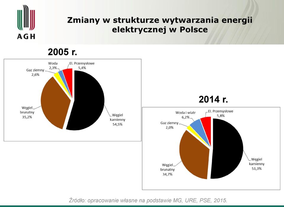 energii elektrycznej w Polsce 2014