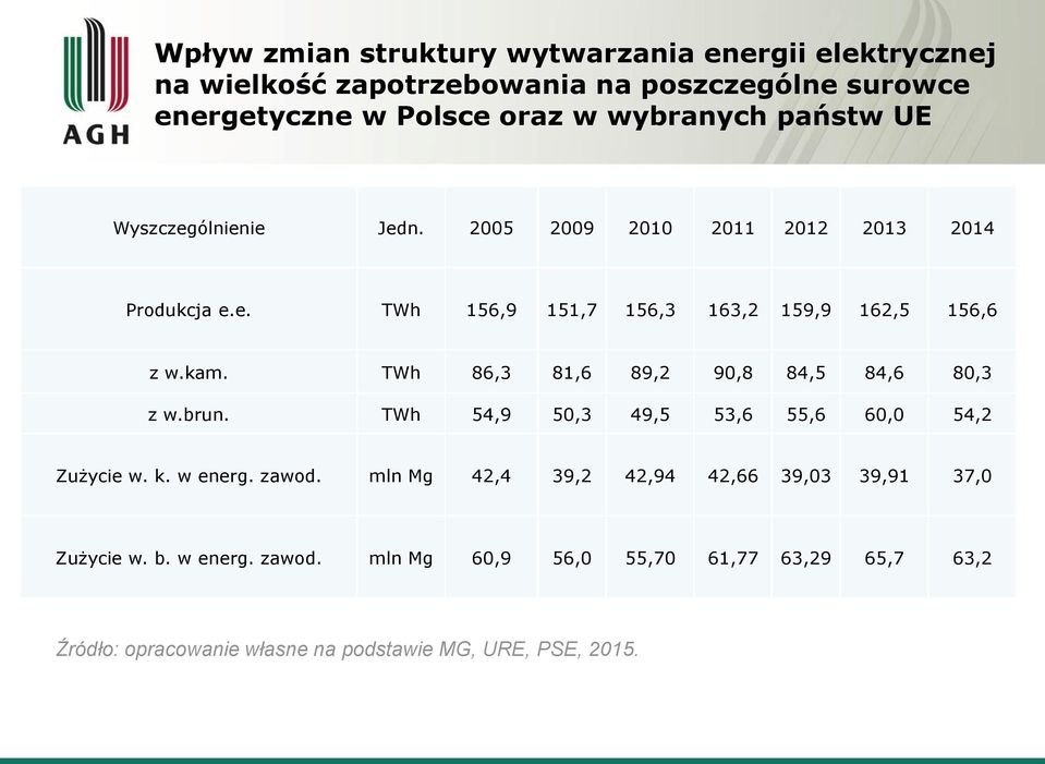 TWh 86,3 81,6 89,2 90,8 84,5 84,6 80,3 z w.brun. TWh 54,9 50,3 49,5 53,6 55,6 60,0 54,2 Zużycie w. k. w energ. zawod.