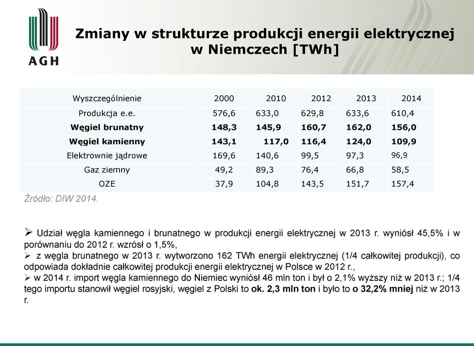 ergii elektrycznej w Niemczech [TWh] Źródło: DIW 2014. Wyszczególnienie 2000 2010 2012 2013 2014 Produkcja e.e. 576,6 633,0 629,8 633,6 610,4 Węgiel brunatny 148,3 145,9 160,7 162,0 156,0 Węgiel