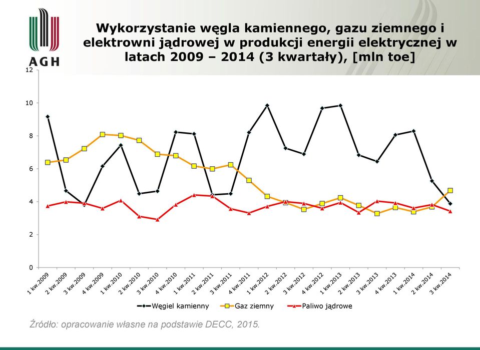 kwartały), [mln toe] 10 8 6 4 2 0 Węgiel kamienny Gaz ziemny