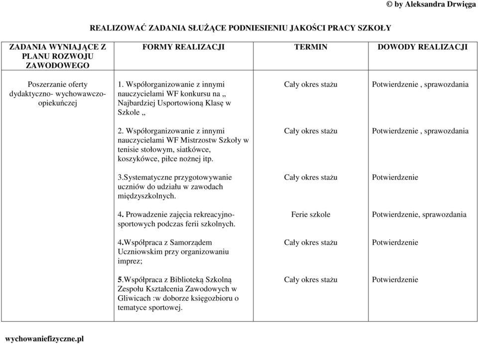 Współorganizowanie z innymi nauczycielami WF Mistrzostw Szkoły w tenisie stołowym, siatkówce, koszykówce, piłce nożnej itp., sprawozdania 3.