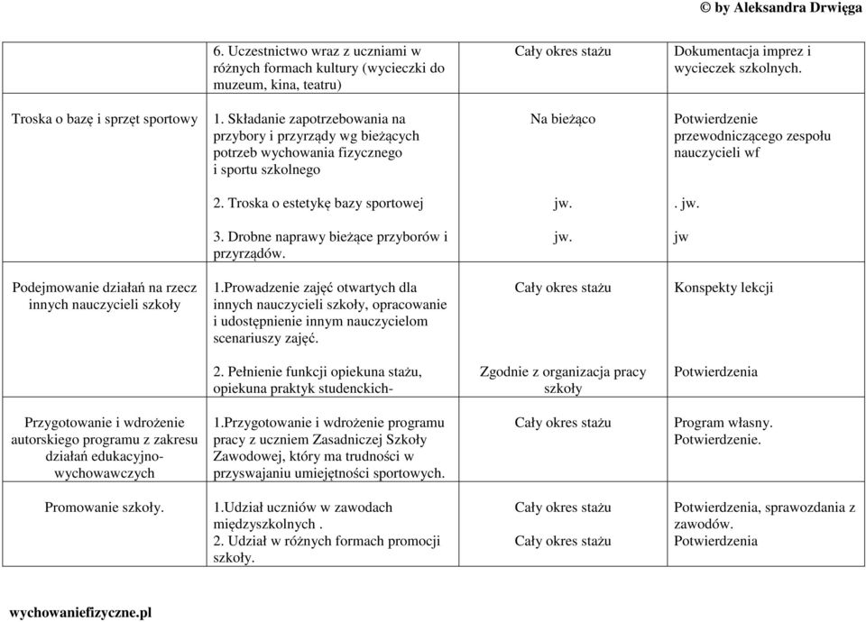 Troska o estetykę bazy sportowej jw.. jw. 3. Drobne naprawy bieżące przyborów i przyrządów. jw. jw Podejmowanie działań na rzecz innych nauczycieli szkoły 1.