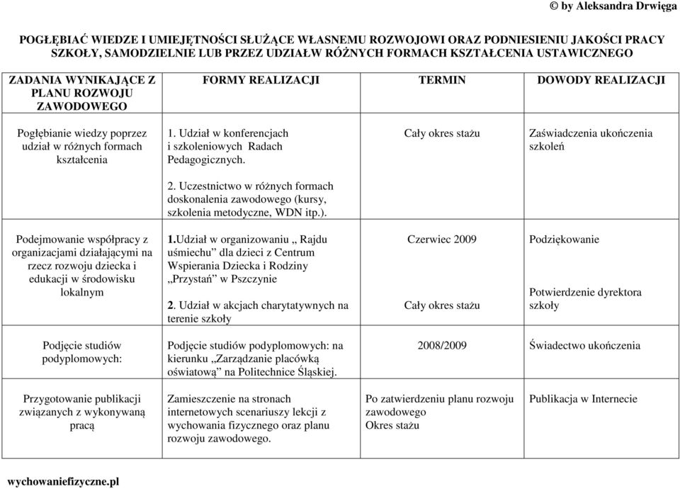 Zaświadczenia ukończenia szkoleń 2. Uczestnictwo w różnych formach doskonalenia zawodowego (kursy, szkolenia metodyczne, WDN itp.).