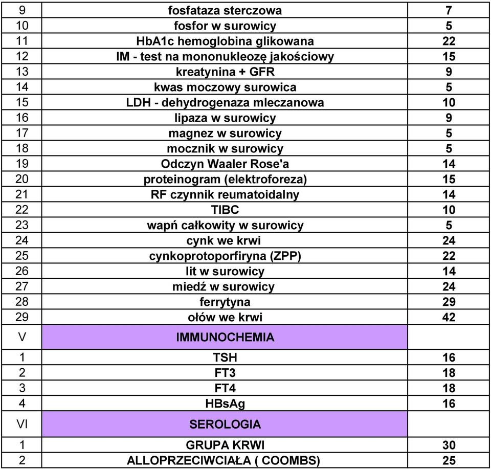 (elektroforeza) 15 21 RF czynnik reumatoidalny 14 22 TIBC 10 23 wapń całkowity w surowicy 5 24 cynk we krwi 24 25 cynkoprotoporfiryna (ZPP) 22 26 lit w surowicy 14
