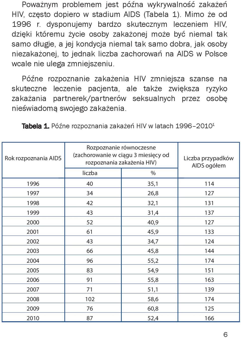 zachorowań na AIDS w Polsce wcale nie ulega zmniejszeniu.