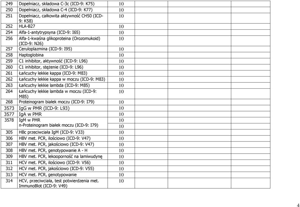 lekkie kappa (ICD-9: M83) 262 Łańcuchy lekkie kappa w moczu (ICD-9: M83) 263 Łańcuchy lekkie lambda (ICD-9: M85) 264 Łańcuchy lekkie lambda w moczu (ICD-9: M85) 268 Proteinogram białek moczu (ICD-9: