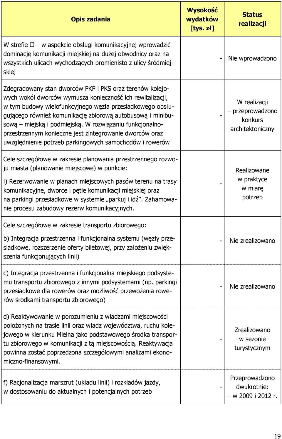 śródmiejskiej - Nie wprowadzono Zdegradowany stan dworców PKP i PKS oraz terenów kolejowych wokół dworców wymusza konieczność ich rewitalizacji, w tym budowy wielofunkcyjnego węzła przesiadkowego