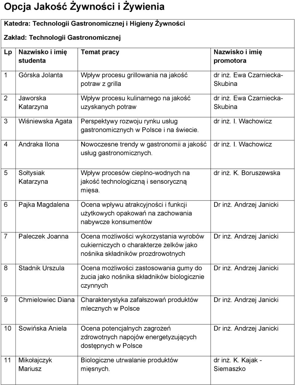 Ewa Czarniecka- Skubina 3 Wiśniewska Agata Perspektywy rozwoju rynku usług gastronomicznych w Polsce i na świecie. 4 Andraka Ilona Nowoczesne trendy w gastronomii a jakość usług gastronomicznych.