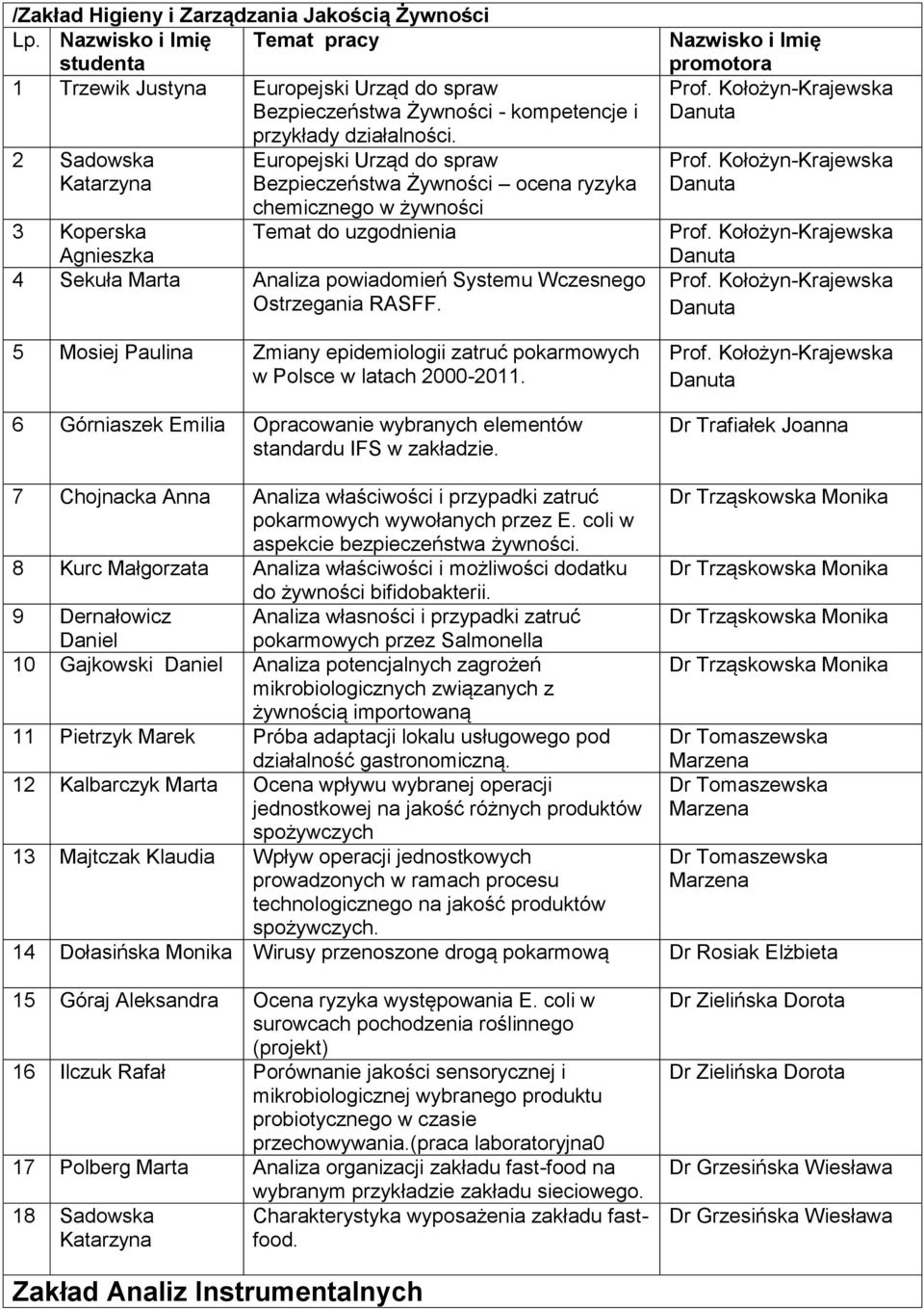 Ostrzegania RASFF. 5 Mosiej Paulina Zmiany epidemiologii zatruć pokarmowych w Polsce w latach 2000-2011. 6 Górniaszek Emilia Opracowanie wybranych elementów standardu IFS w zakładzie.
