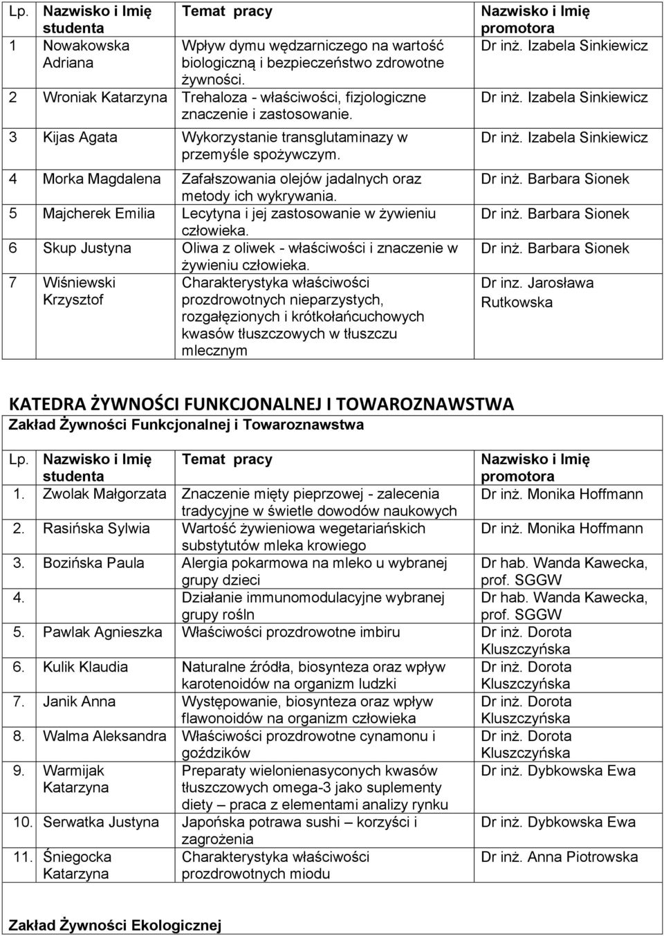 4 Morka Magdalena Zafałszowania olejów jadalnych oraz metody ich wykrywania. 5 Majcherek Emilia Lecytyna i jej zastosowanie w żywieniu człowieka.