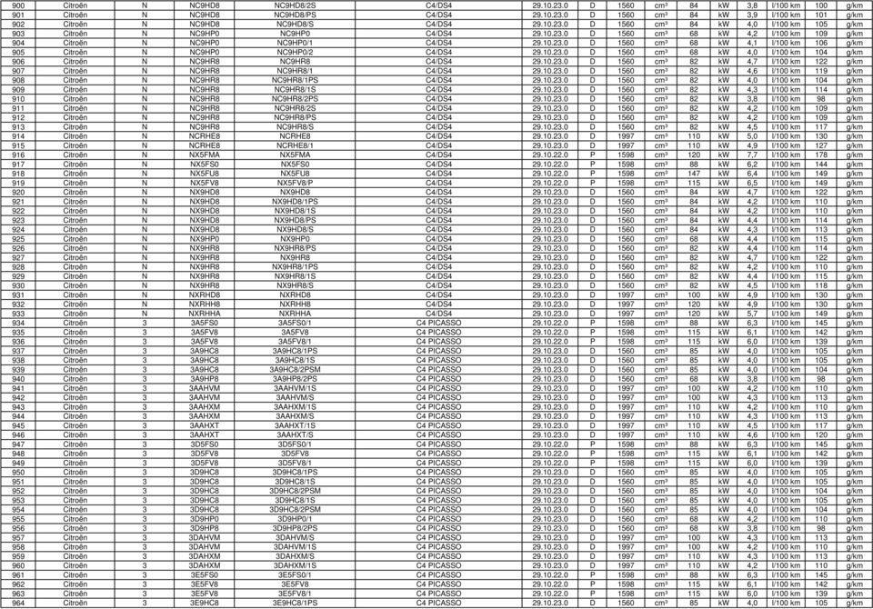10.23.0 D 1560 cm³ 68 kw 4,0 l/100 km 104 g/km 906 Citroën N NC9HR8 NC9HR8 C4/DS4 29.10.23.0 D 1560 cm³ 82 kw 4,7 l/100 km 122 g/km 907 Citroën N NC9HR8 NC9HR8/1 C4/DS4 29.10.23.0 D 1560 cm³ 82 kw 4,6 l/100 km 119 g/km 908 Citroën N NC9HR8 NC9HR8/1PS C4/DS4 29.