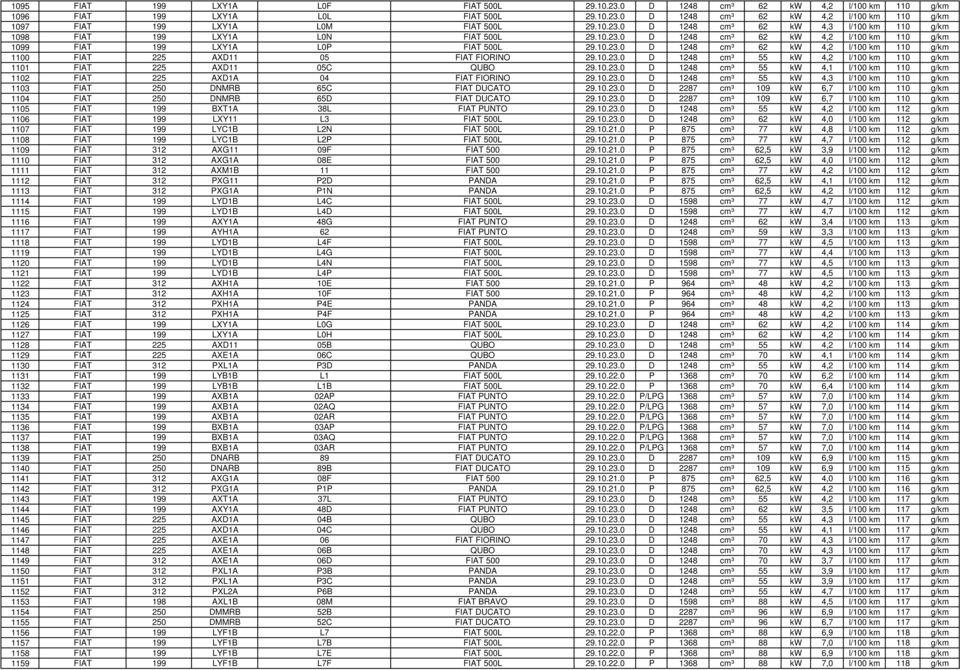 10.23.0 D 1248 cm³ 55 kw 4,2 l/100 km 110 g/km 1101 FIAT 225 AXD11 05C QUBO 29.10.23.0 D 1248 cm³ 55 kw 4,1 l/100 km 110 g/km 1102 FIAT 225 AXD1A 04 FIAT FIORINO 29.10.23.0 D 1248 cm³ 55 kw 4,3 l/100 km 110 g/km 1103 FIAT 250 DNMRB 65C FIAT DUCATO 29.