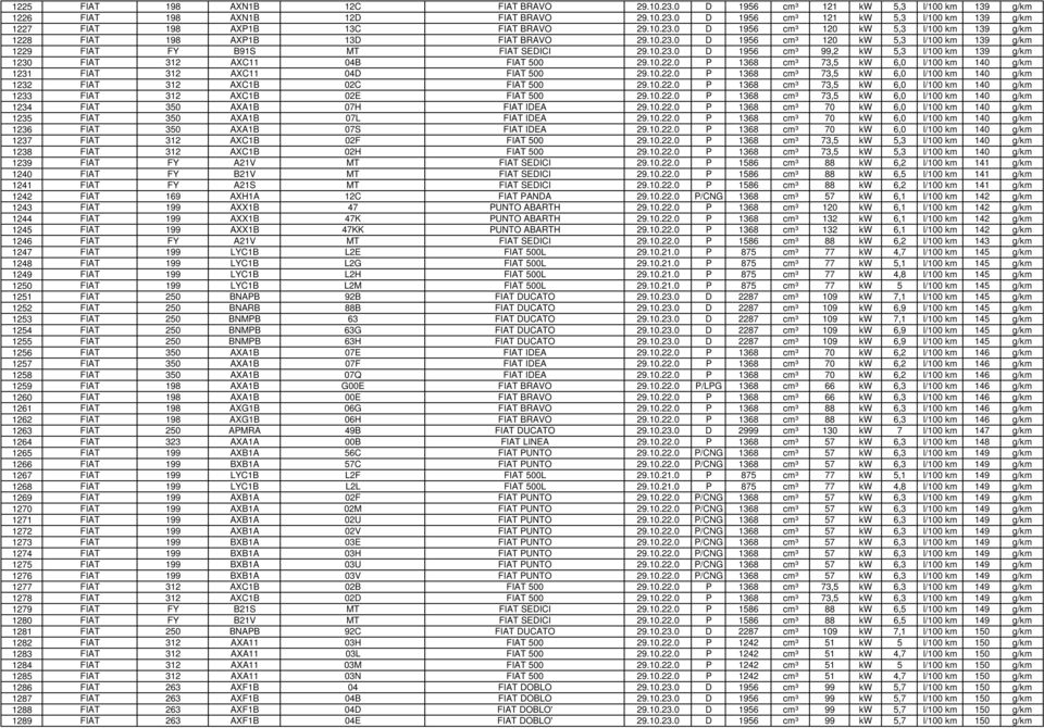 10.22.0 P 1368 cm³ 73,5 kw 6,0 l/100 km 140 g/km 1231 FIAT 312 AXC11 04D FIAT 500 29.10.22.0 P 1368 cm³ 73,5 kw 6,0 l/100 km 140 g/km 1232 FIAT 312 AXC1B 02C FIAT 500 29.10.22.0 P 1368 cm³ 73,5 kw 6,0 l/100 km 140 g/km 1233 FIAT 312 AXC1B 02E FIAT 500 29.
