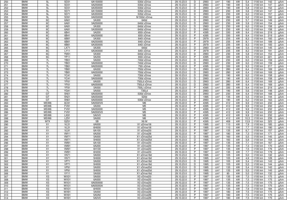 10.23.0 D 2993 cm³ 280 kw 6,2 l/100 km 162 g/km 256 BMW 6C 6A61 5A300 640d 29.10.23.0 D 2993 cm³ 230 kw 5,7 l/100 km 149 g/km 257 BMW 6C 6A81 5A250000 640d xdrive 29.10.23.0 D 2993 cm³ 230 kw 5,9 l/100 km 154 g/km 258 BMW 6C 6A81 5A300 640d xdrive 29.