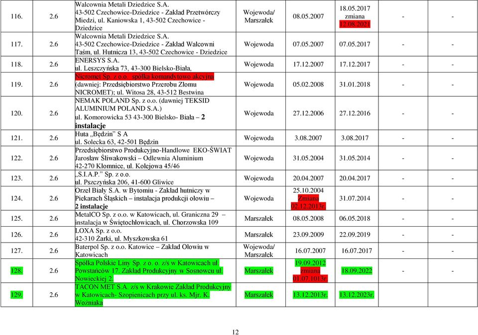 Hutnicza 13, 43-502 Czechowice - Dziedzice ENERSYS S.A. ul. Leszczyńska 73, 43-300 Bielsko-Biała, Nicromet Sp. z o.o. spółka komandytowo akcyjna (dawniej: Przedsiębiorstwo Przerobu Złomu NICROMET); ul.
