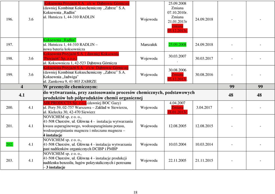 Koksownicza 1, 42-523 Dąbrowa Górnicza Koksownia Przyjaźń S.A. z/s w Dąbrowie Górniczej (dawniej Kombinat Koksochemiczny Zabrze S.A. Koksownia Jadwiga ul. Zamkowa 9, 41-803 ZABRZE 25.09.2008 24.09.2018 30.