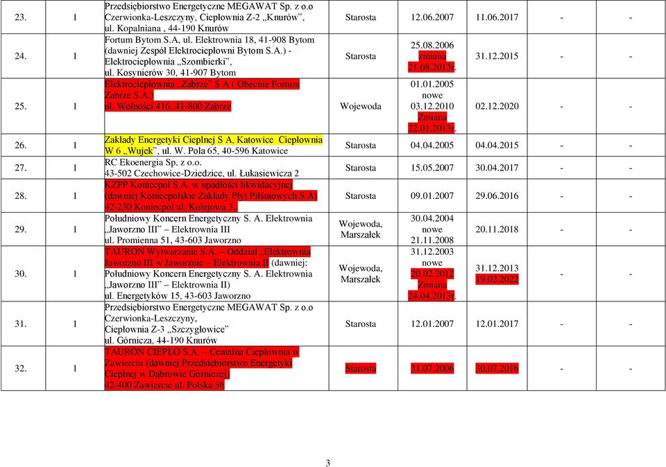 A.) ul. Wolności 416, 41-800 Zabrze Zakłady Energetyki Cieplnej S A, Katowice Ciepłownia W 6 Wujek, ul. W. Pola 65, 40-596 Katowice RC Ekoenergia Sp. z o.o. 43-502 Czechowice-Dziedzice, ul.