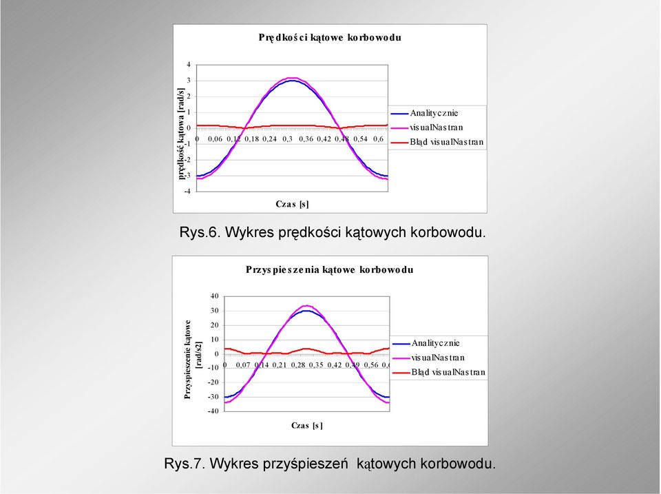 Przyspieszenia kątowe korbowodu 4 3 Przyspieszenie kątowe [rad/s] 1-1 - -3,7,14,1,8,35,4,49,56,63