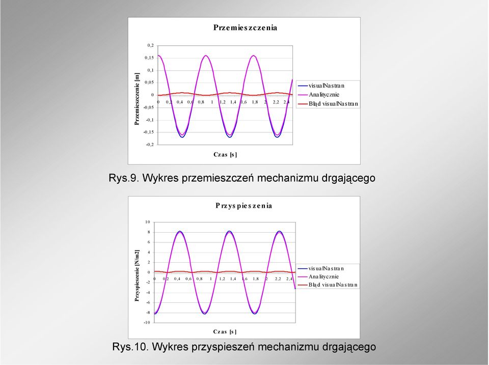 Wykres przemieszczeń mechanizmu drgającego Przyspieszenia 1 8 6 Przyspieszenie [N/m] 4 -