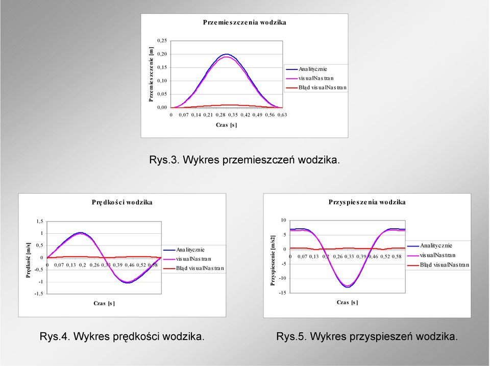 Prę dkoś ci wodzika Przys pie s ze nia wodzika 1,5 1 Prędkość [m/s] 1,5 -,5-1,7,13,,6,33,39,46,5,58 Ana litycznie visualnastran